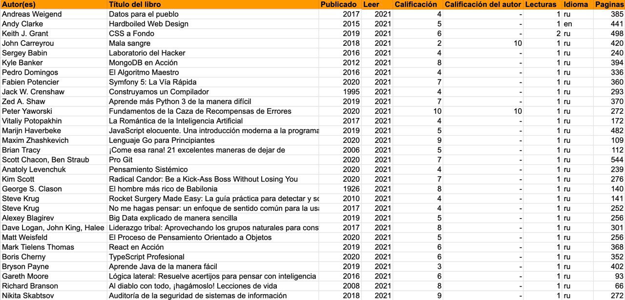 Lista de libros 2021