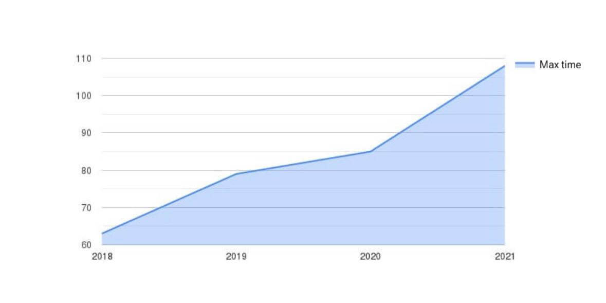 Maximum time (min) by year