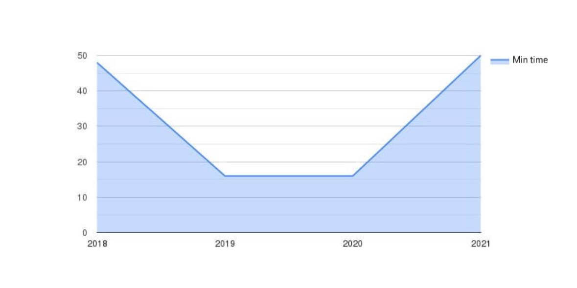 Minimum time (min) by year