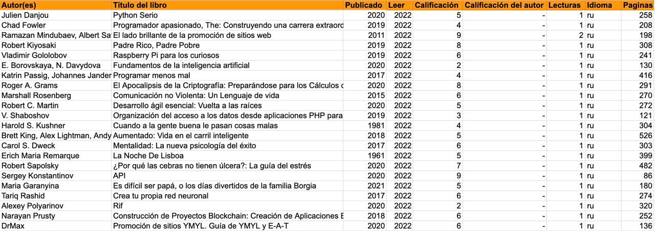 Lista de libros 2022