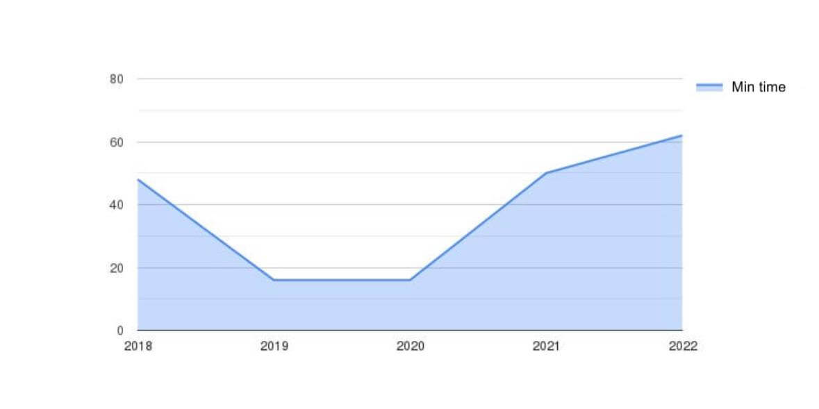 Minimum time (min) by year