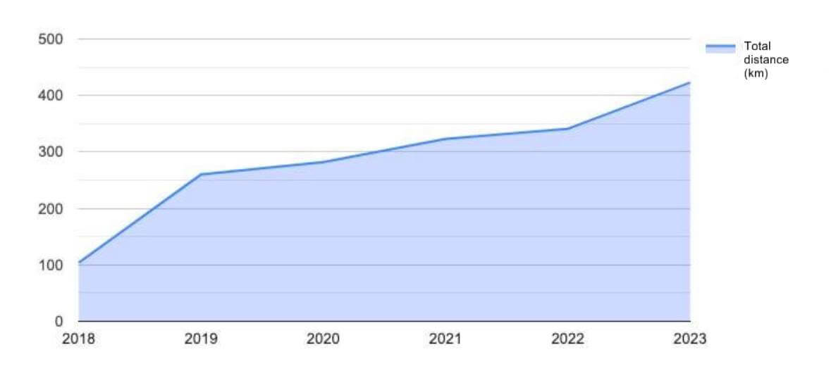 Total distance (km) by year