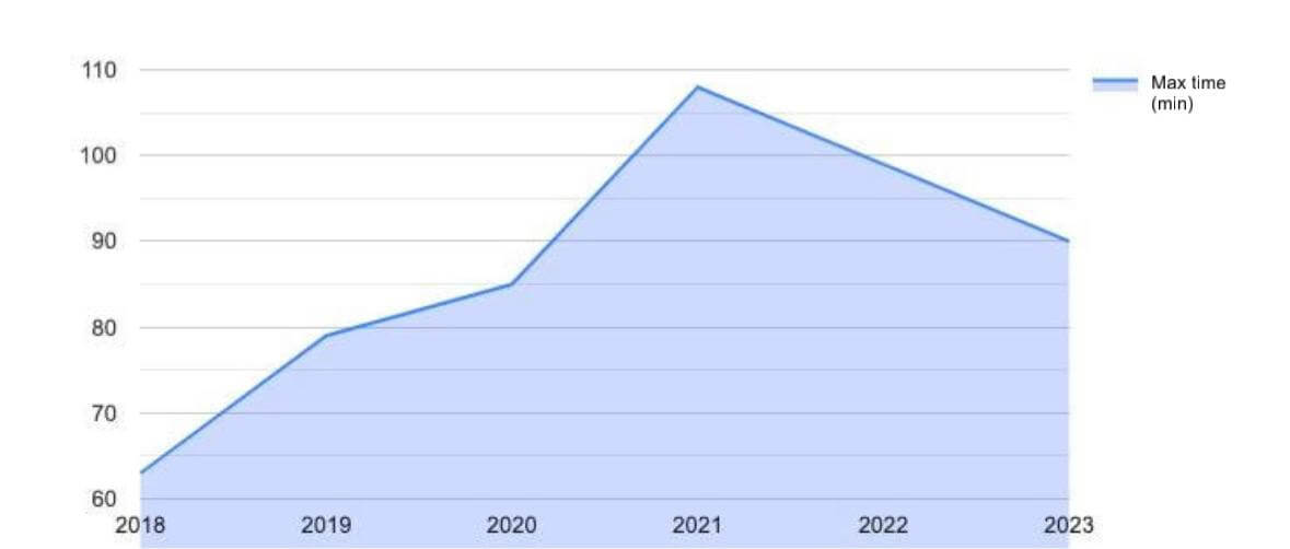 Maximum time (min) by year