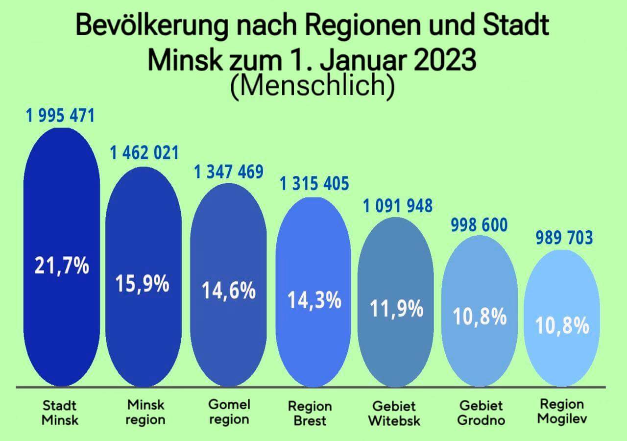 Verteilung der Bevölkerung auf die Regionen von Belarus