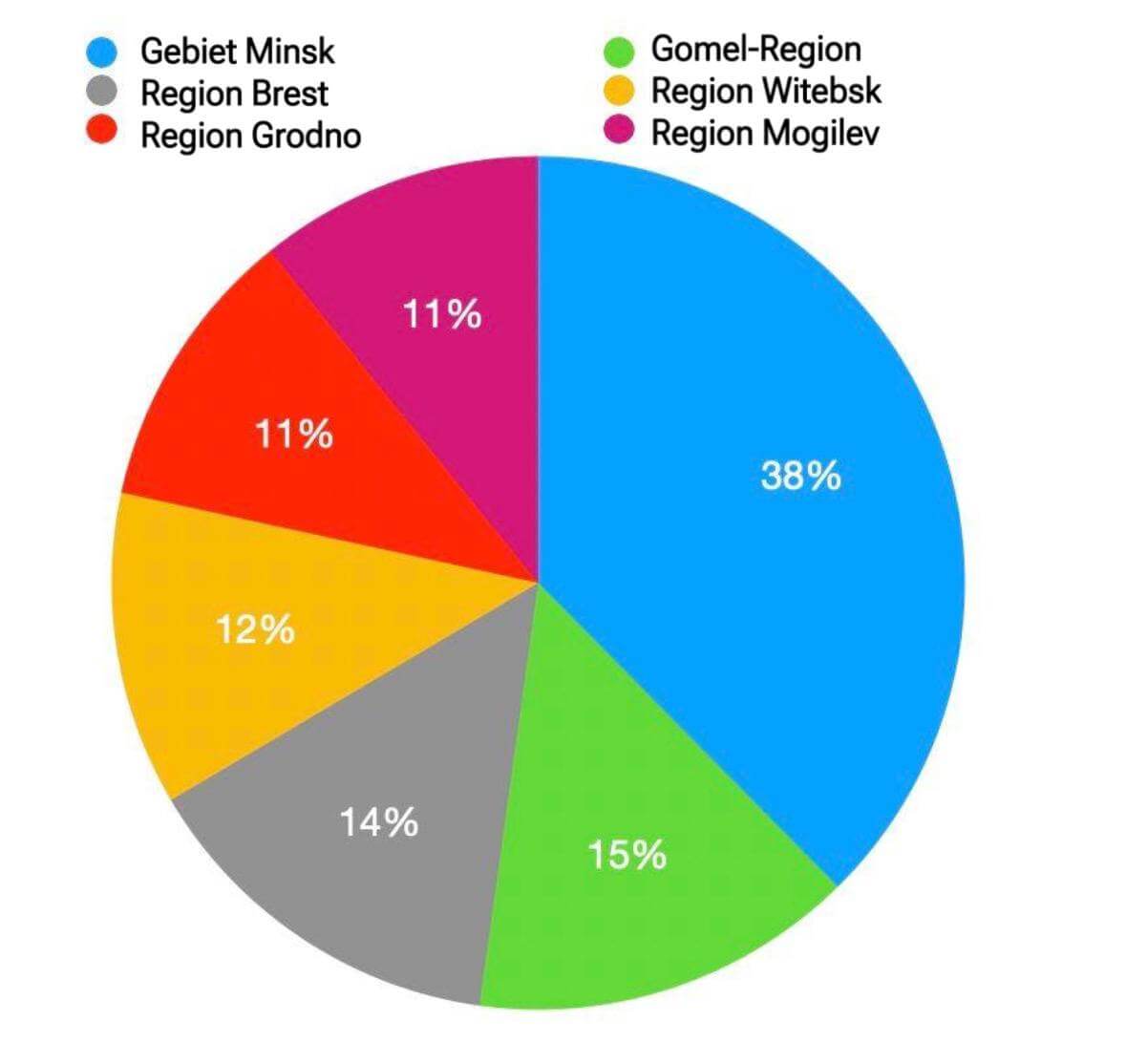 Verteilung der Bevölkerung auf die Regionen von Belarus