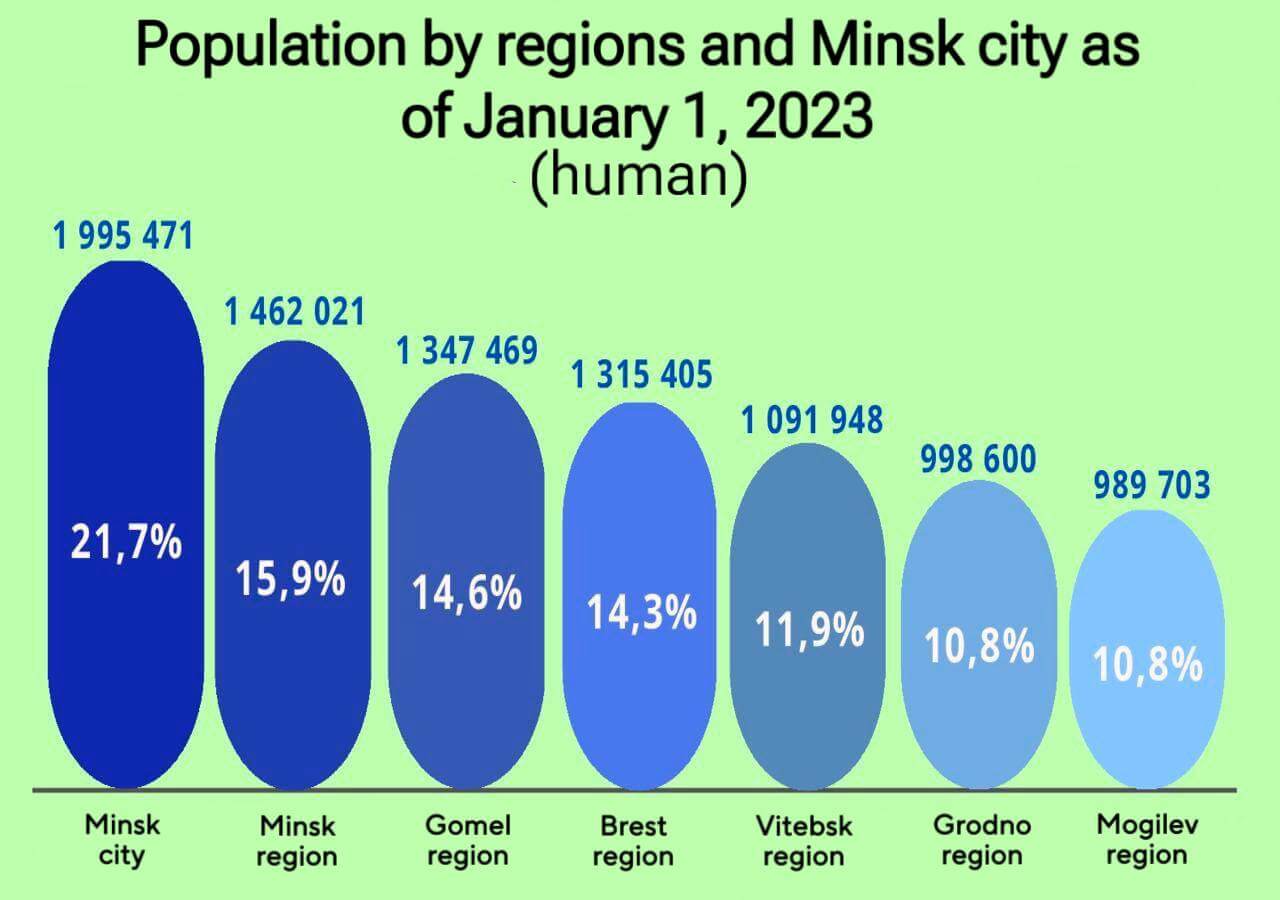 Population distribution among regions of Belarus