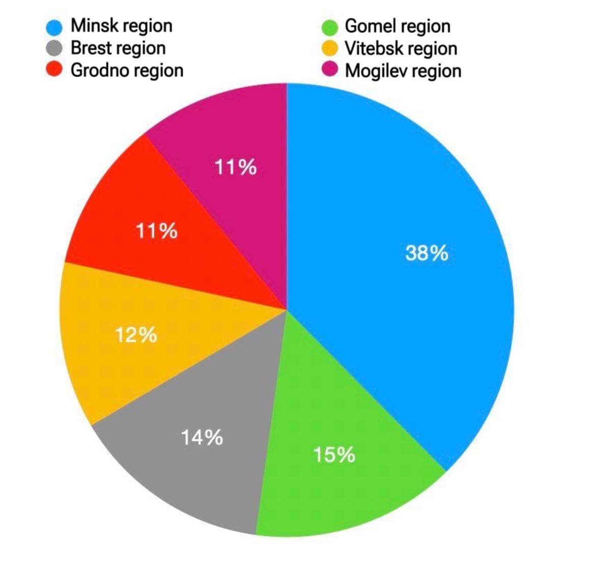 Population distribution among regions of Belarus