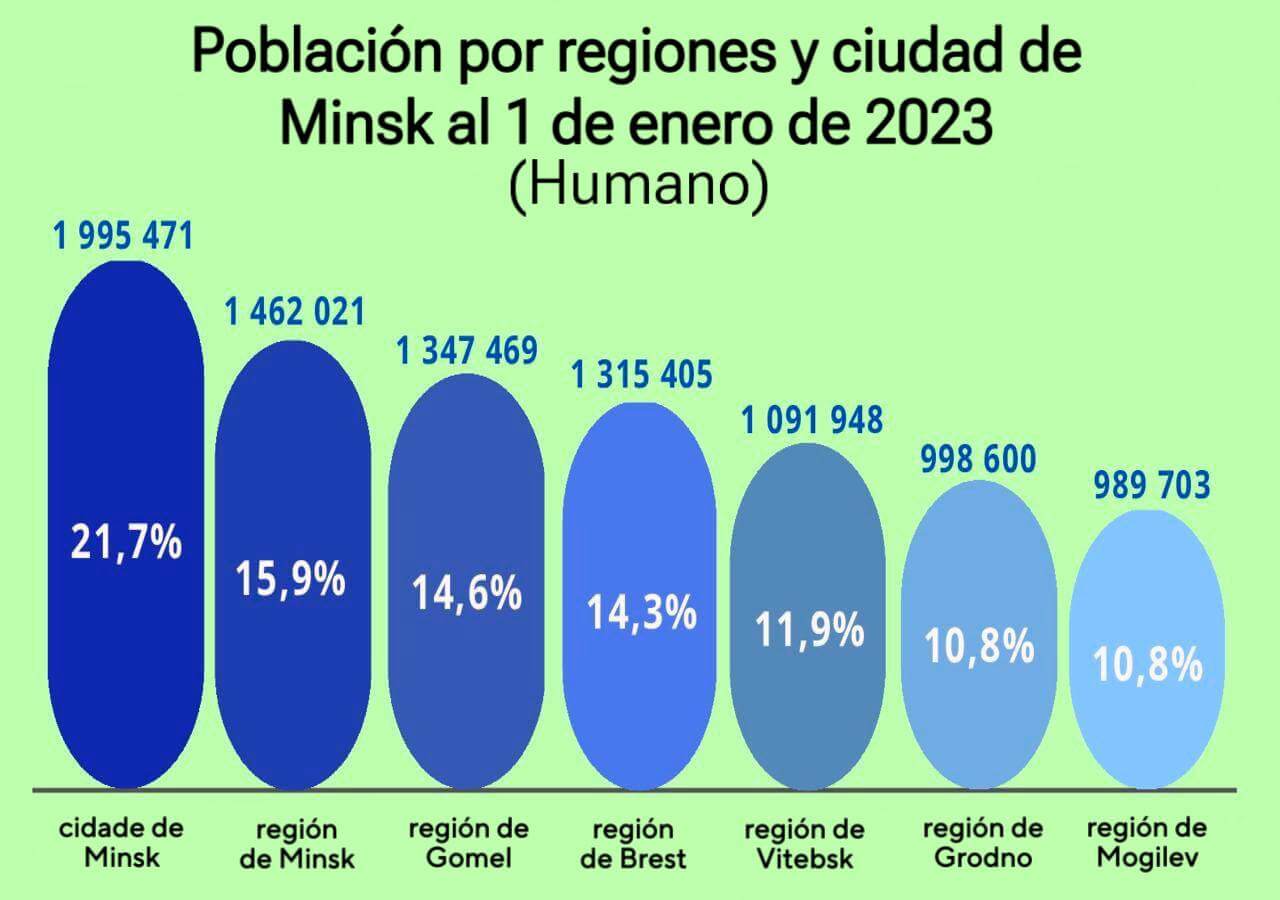 Distribución de la población entre las regiones de Bielorrusia