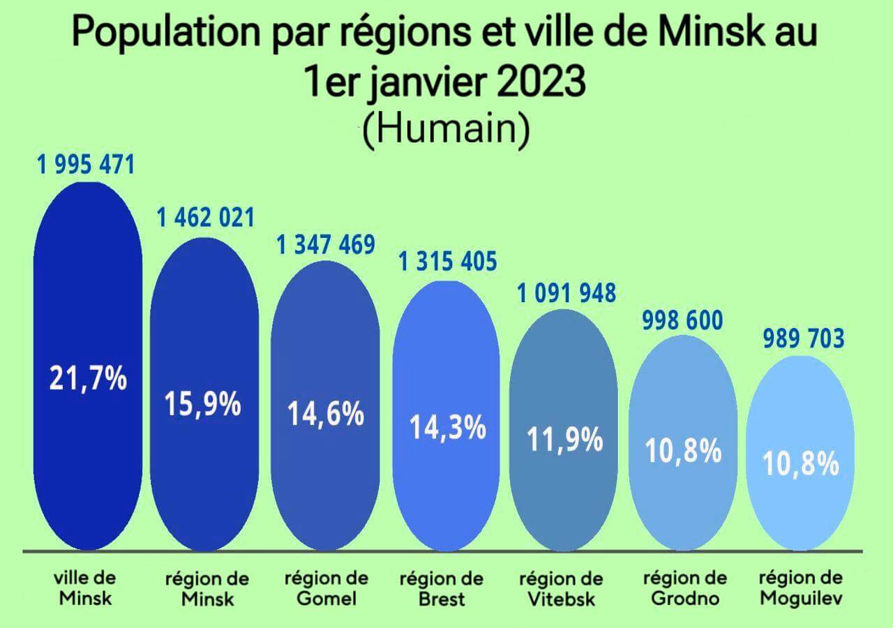 Répartition de la population entre les régions de Biélorussie