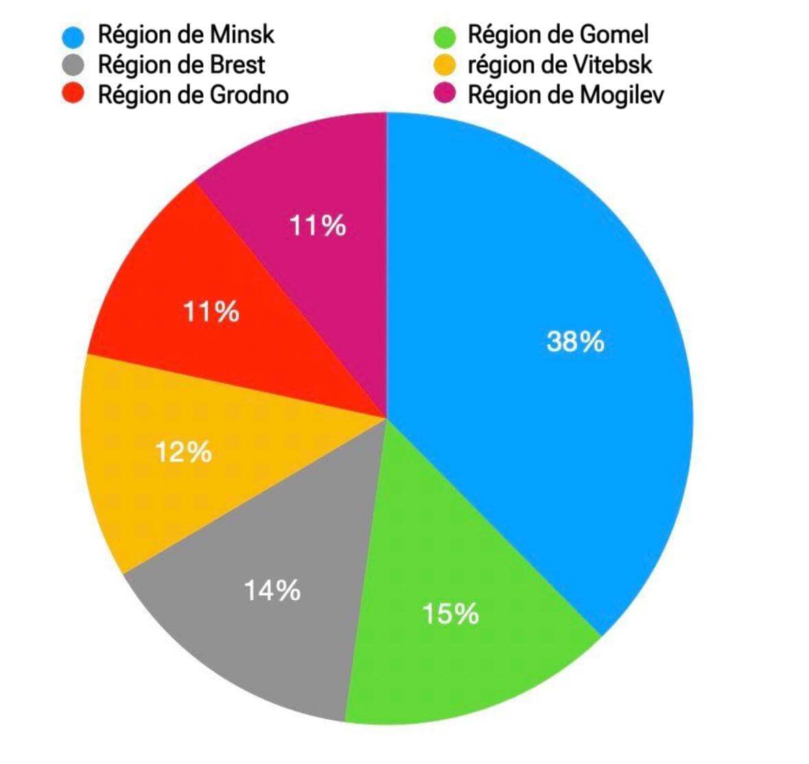 Répartition de la population entre les régions de Biélorussie