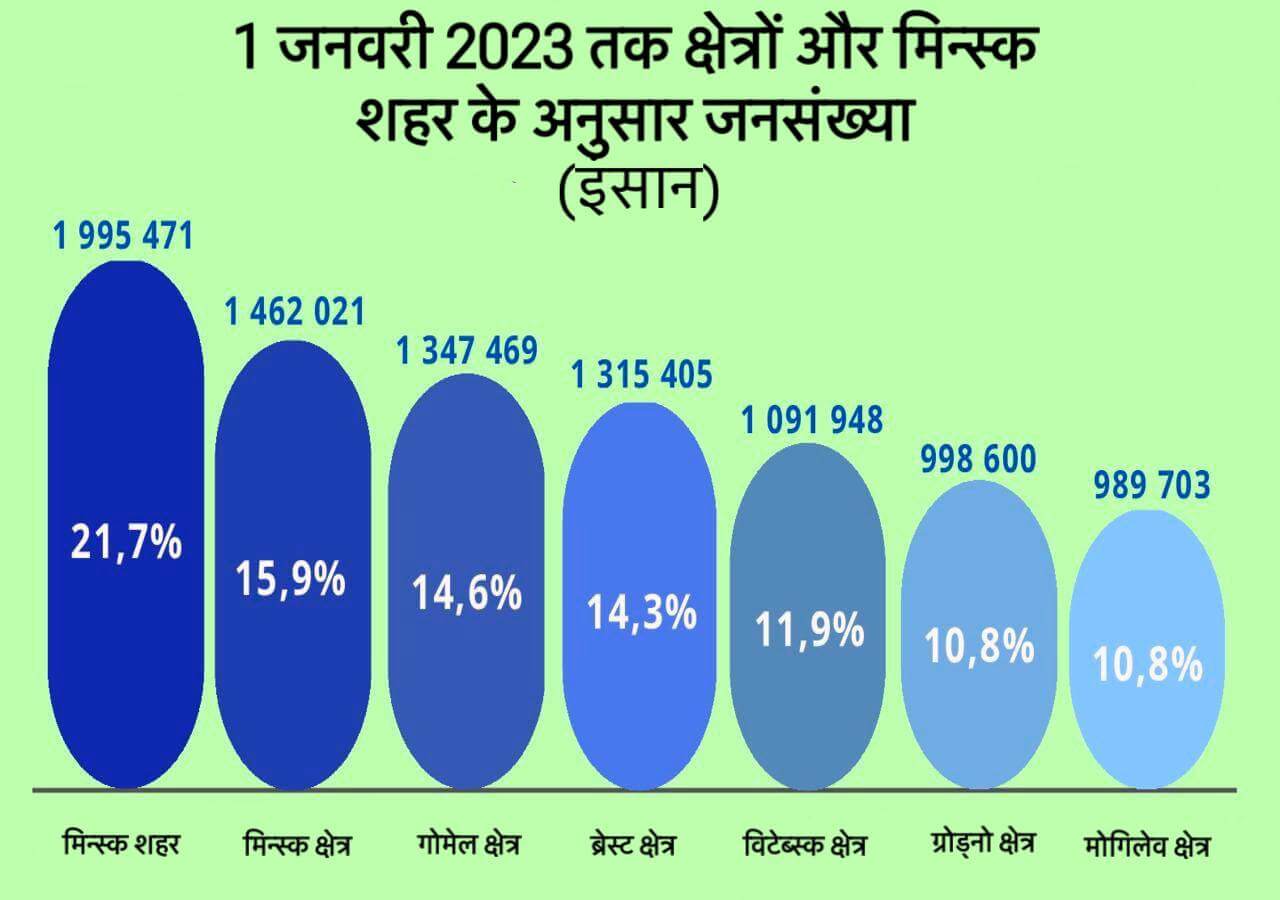 बेलारूस के क्षेत्रों के बीच जनसंख्या वितरण