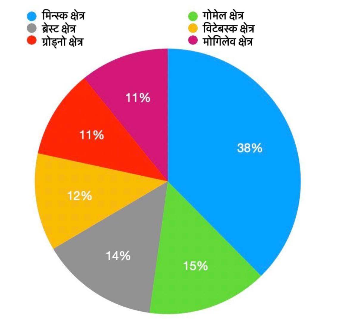 बेलारूस के क्षेत्रों के बीच जनसंख्या वितरण