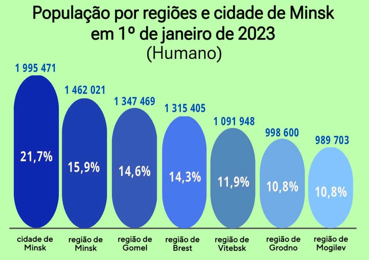 Distribuição da população entre as regiões da Bielorrússia