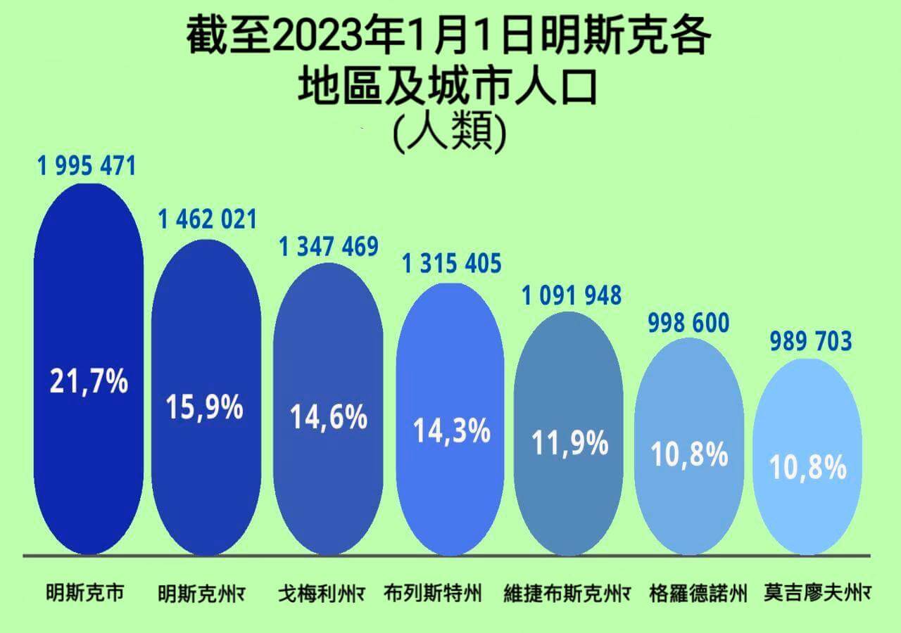 白俄罗斯各地区人口分布