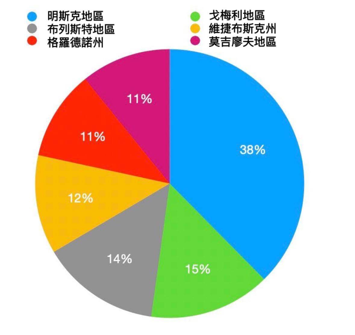 白俄罗斯各地区人口分布