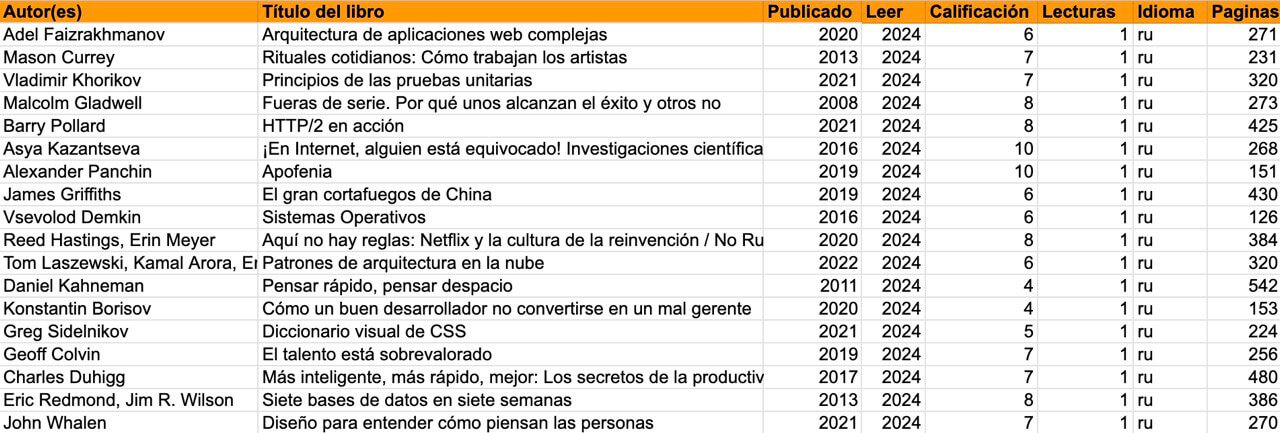 Libros 2024 con calificaciones
