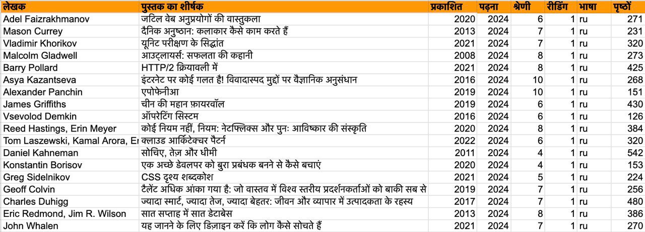 रेटिंग के साथ 2024 की किताबें