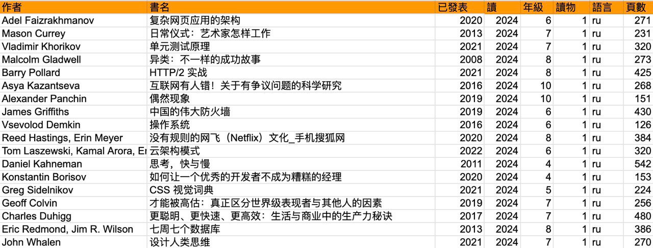 2024年書籍評分