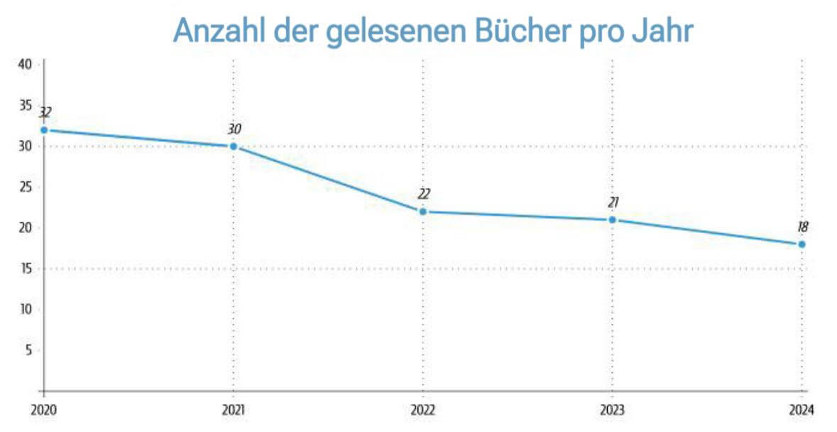 Gelesene Bücher nach Jahren