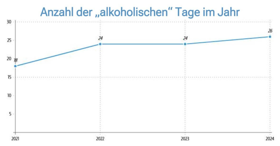 Alkoholtage nach Jahren