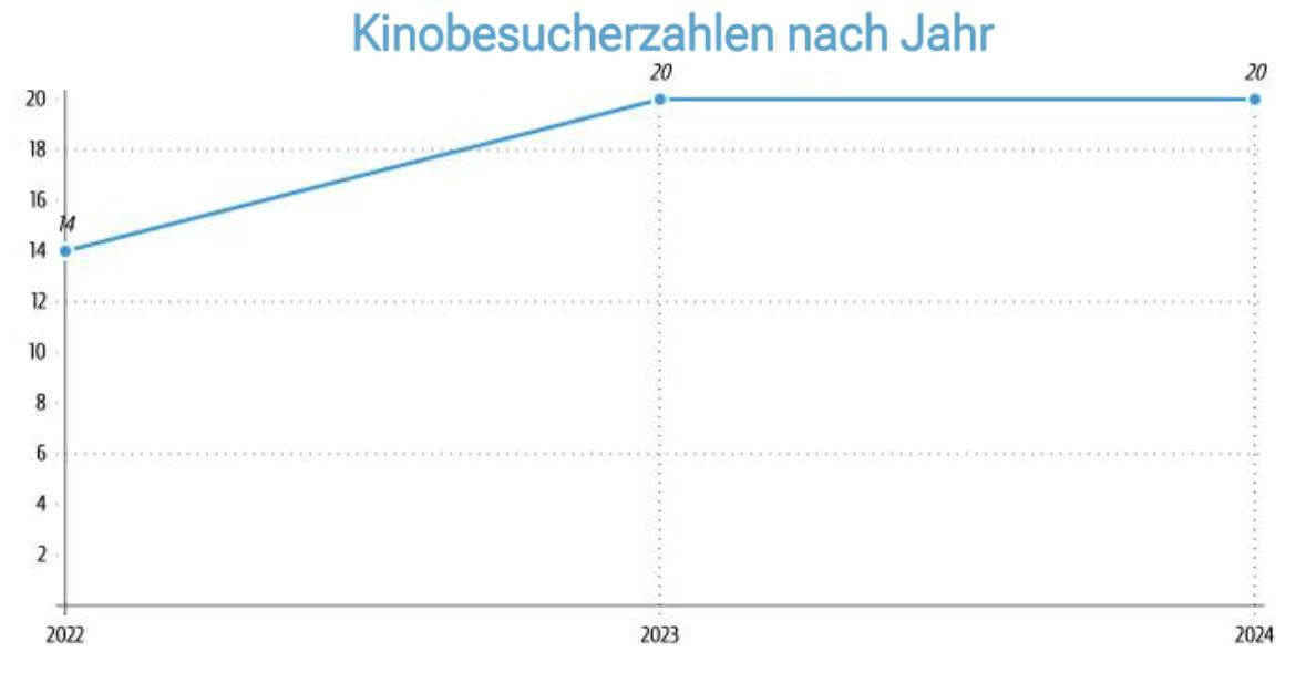 Kinobesuche nach Jahren