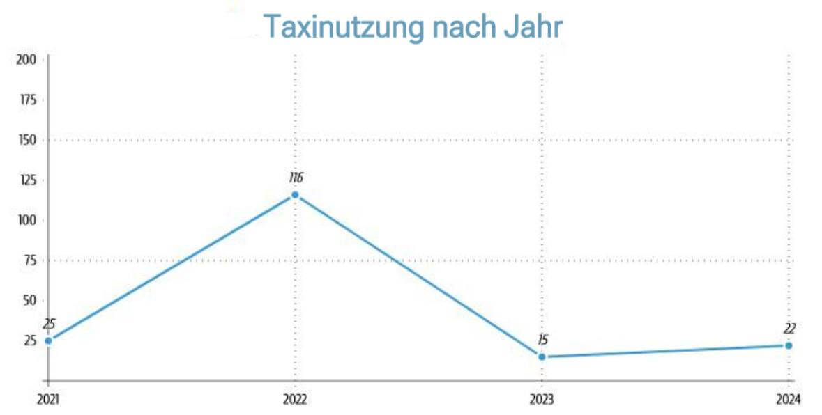 Taxinutzung nach Jahren