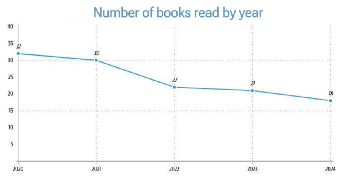 Books read by year