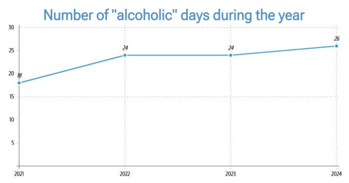 Alcohol days by year