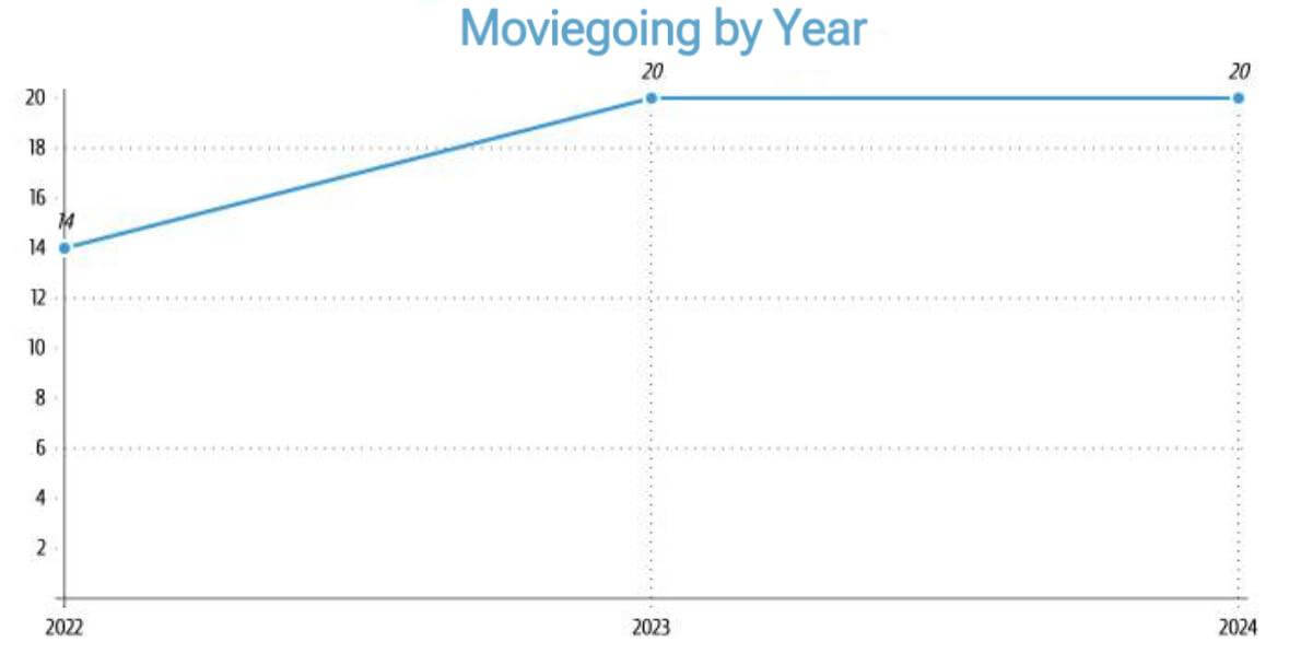 Cinema visits by year