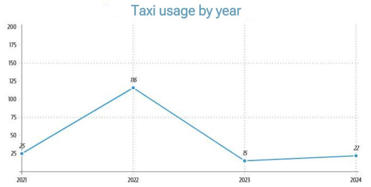 Taxi use by year