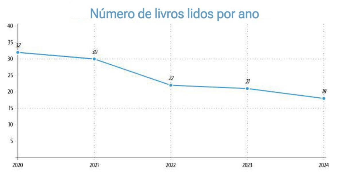 Libros leídos por años