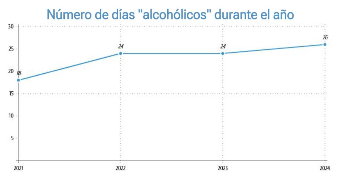 Días de alcohol por años