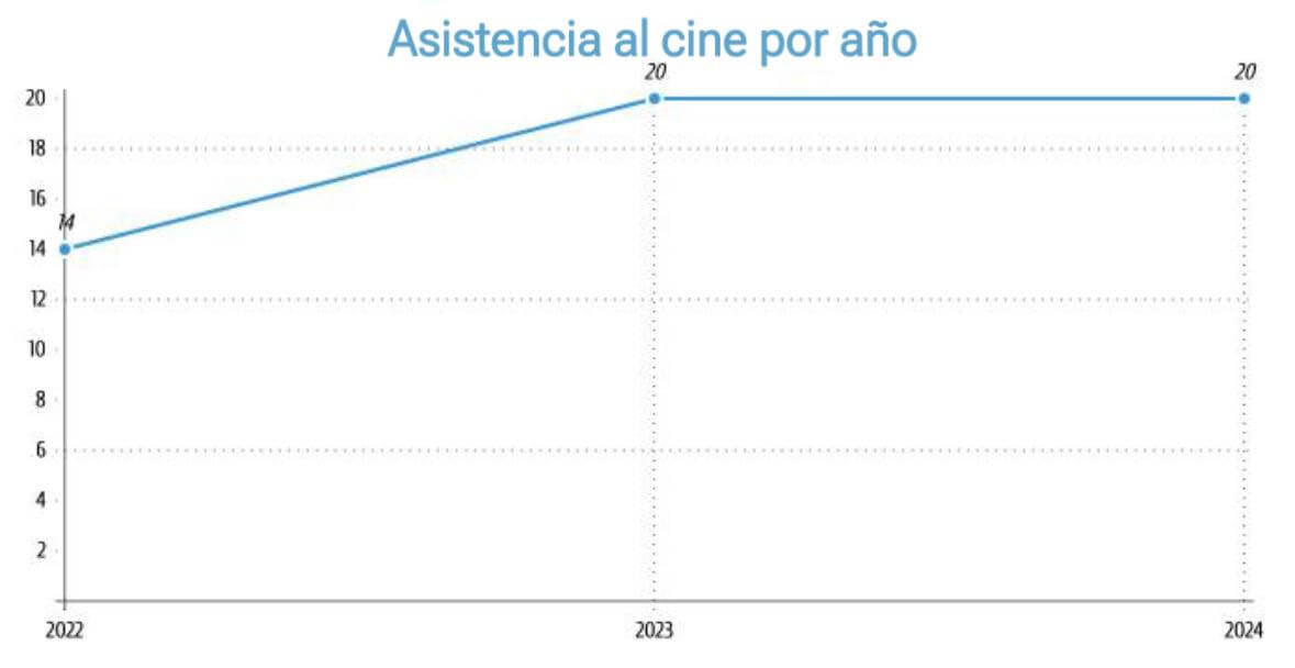 Visitas al cine por años
