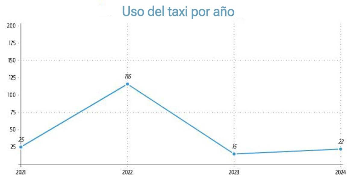 Uso de taxi por años