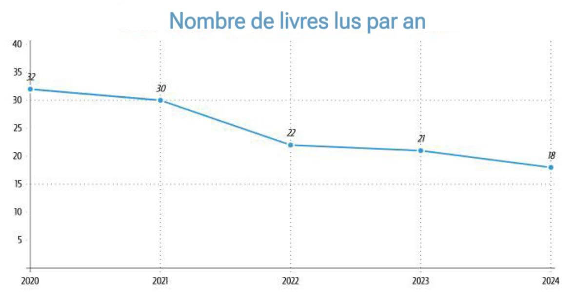 Livres lus par années