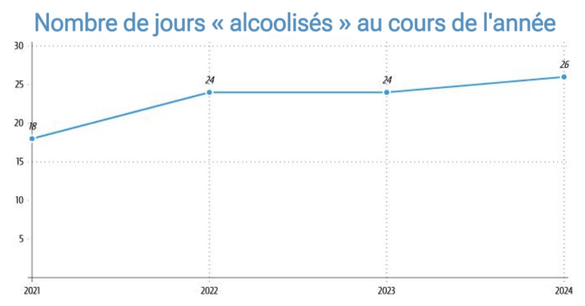 Jours d'alcool par années