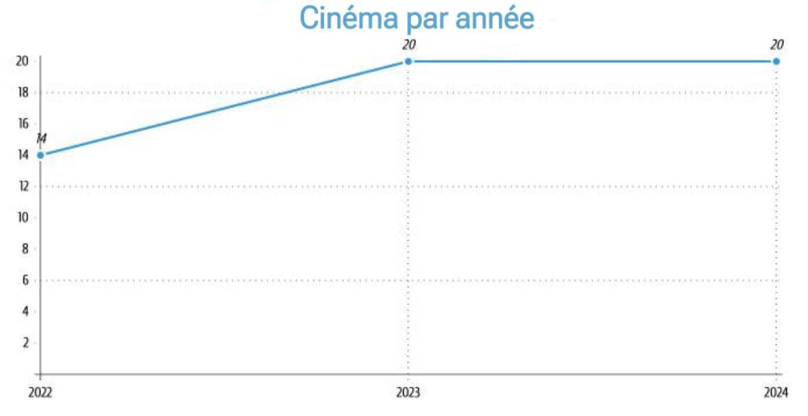 Visites au cinéma par années