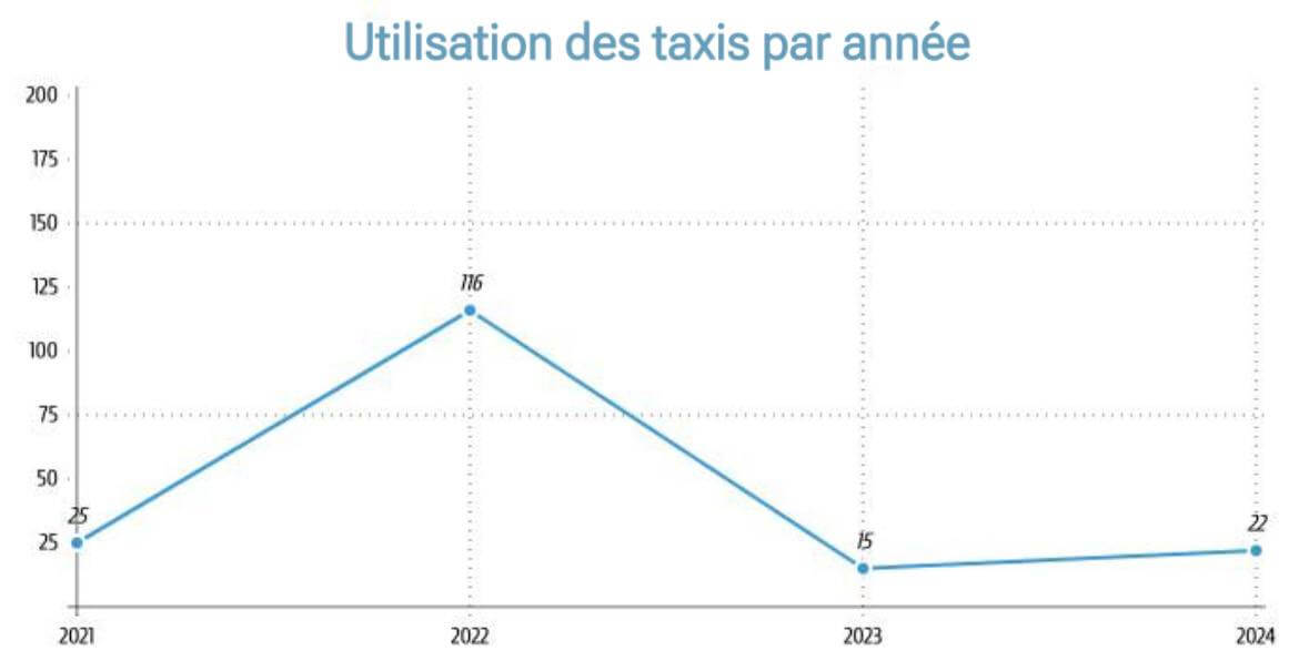 Utilisation du taxi par années