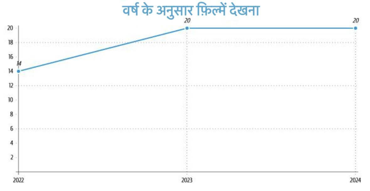 वर्षों के अनुसार सिनेमा जाना