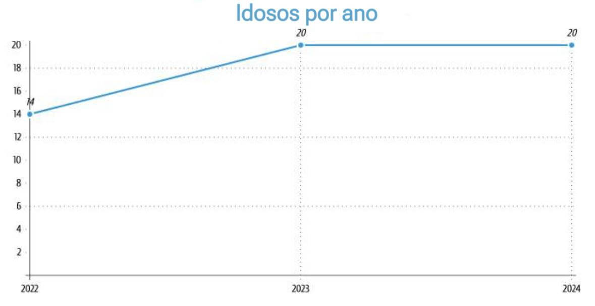 Idas ao cinema por ano