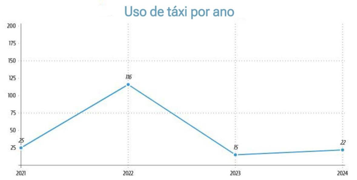 Uso de táxi por ano