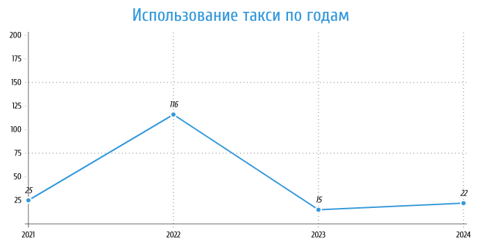 Использование такси по годам