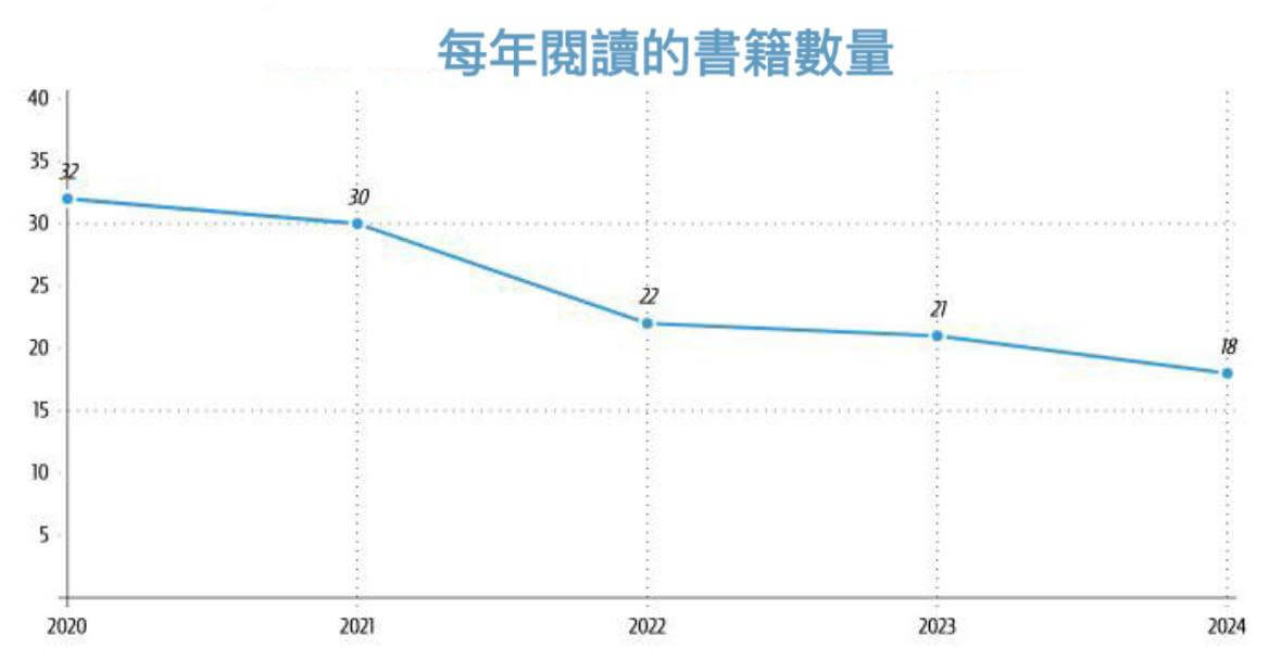 按年份统计的已读书籍