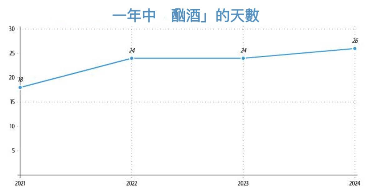按年份统计的饮酒日