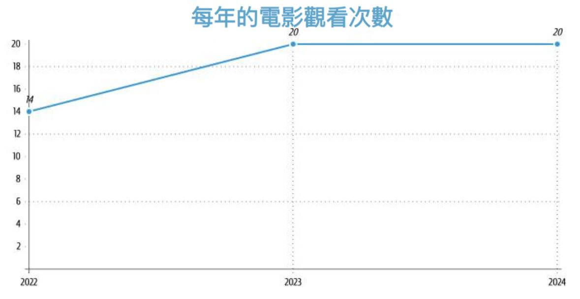 按年份统计的去电影院次数