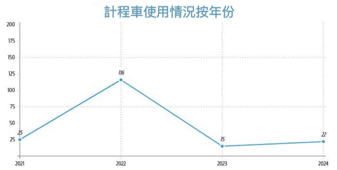 按年份统计的出租车使用情况