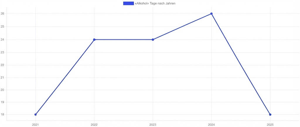 Graph der Alkoholtage