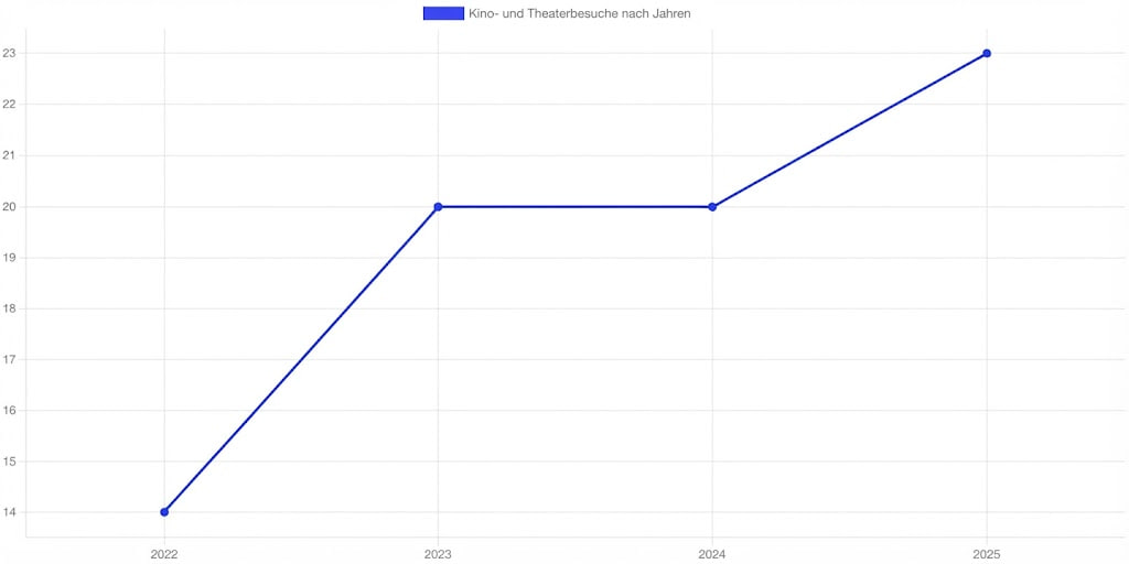 Graph der Besuche von Theatern und Kinos
