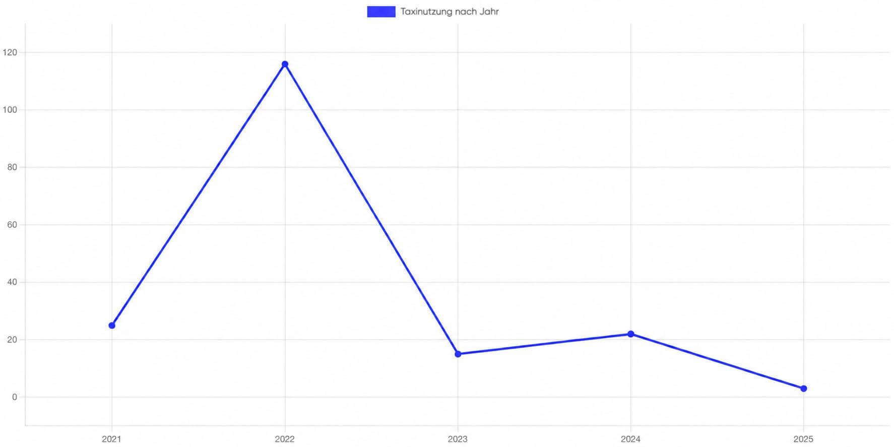 Graph der Taxinutzung
