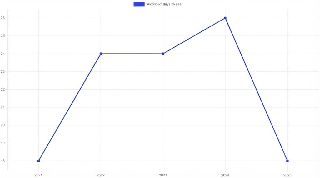 Graph of alcohol days